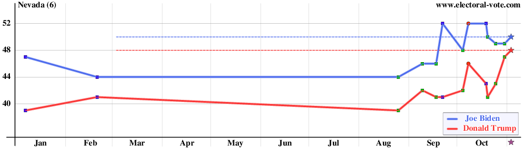 Nevada poll graph