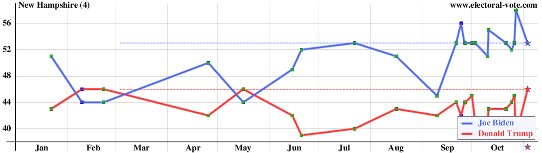 New Hampshire poll graph