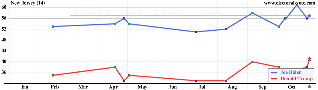 New Jersey poll graph