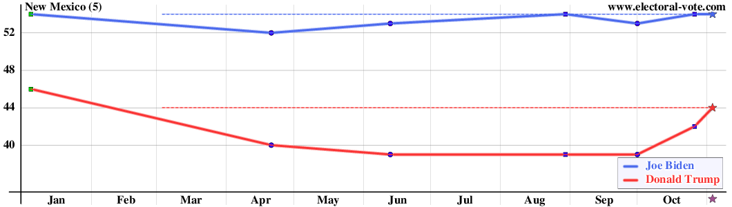 New Mexico poll graph