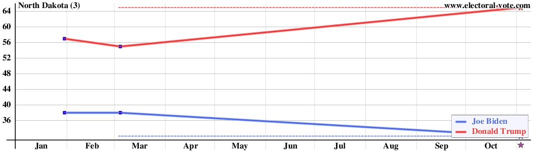 North Dakota poll graph