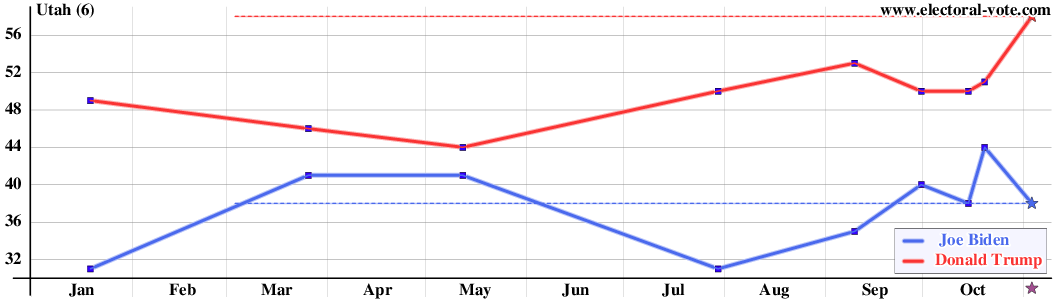 Utah poll graph