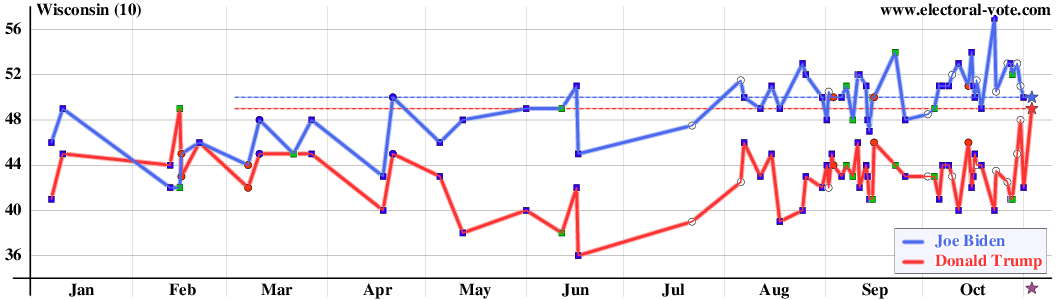 Wisconsin poll graph