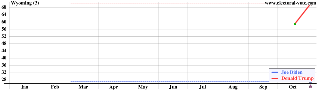 Wyoming poll graph