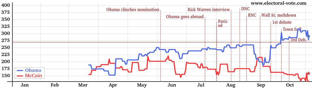 Electoral votes from solid states