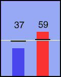 Election chart