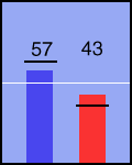 Election chart