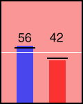 Election chart