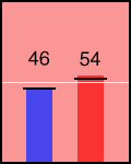 Election chart