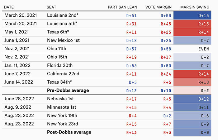 Analysis of 13 special elections; in the 9
elections before Dobbs the Democrats were underperforming by about 2 points, but since then they have overperformed by 9 points