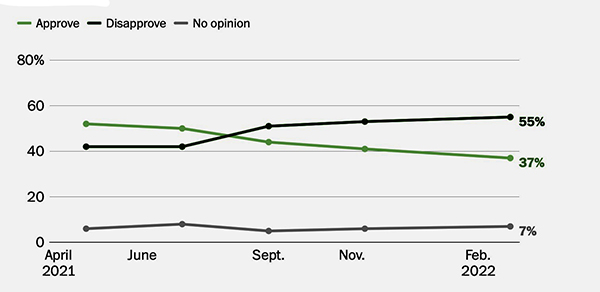 Biden approval rating; in April
of 2021 he was at 55% approval and 40% disapproval; over time he's slowly moved to 37% approval and 55% disapproval.