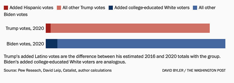 Republican gains with Latinos vs. Biden's gains with whites;
it's a bar graph and the Latinos only add a little bit to Trump's total, while the college-educated voters add about three times as much to Biden's total