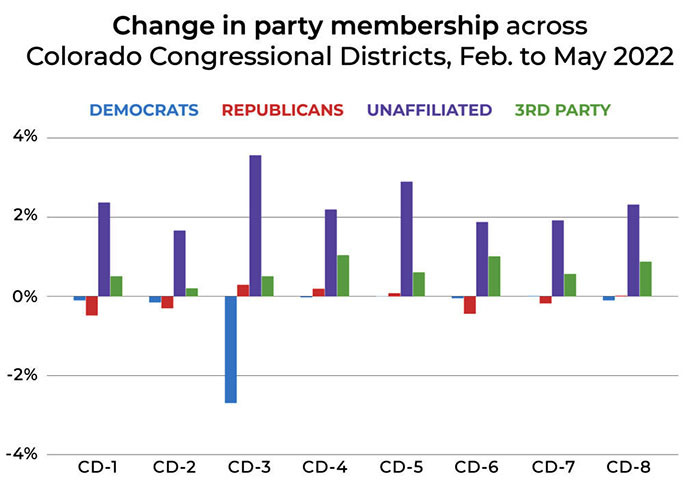 Change in party registration in Colorado 2022.
In seven districts, independent registration is up about 2% and Democratic and Republican registration is basically unchanged. In Boebert's district, however, 
Democratic registration is down about 3% and independent registration is up almost 4%