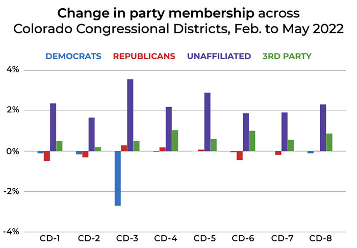 Change in party registration in Colorado 2022.
In seven districts, independent registration is up about 2% and Democratic and Republican registration is basically unchanged. In Boebert's district, however,
Democratic registration is down about 3% and independent registration is up almost 4%
