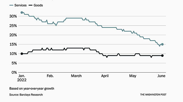 The economy is slowing down for services;
the chart shows that people pretty consistently increase their spending on goods by 10%, but the increase in spending on services has
gone from 30% to 15%