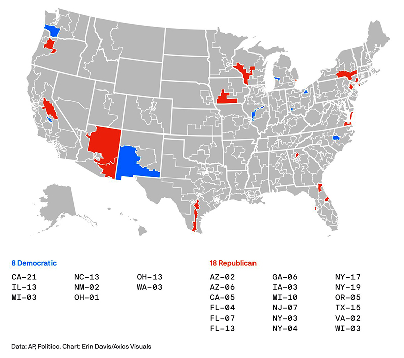 House districts that flipped, there
were flips in just 17 states, and most of those were a small number of flips in a very large state