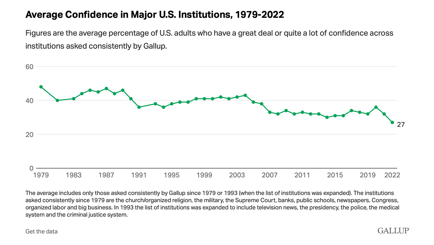 Gallup poll on institutions historically;
things tend to stay steady for a number of years, then to dip sharply, without recovering. So, there was a dip from the 40s
to the 30s in the Bush I years, and then a dip from the high 30s to the low 30s in the Bush II years, and then there's
been a dip from the low 30s to the mid 20s in the Biden years