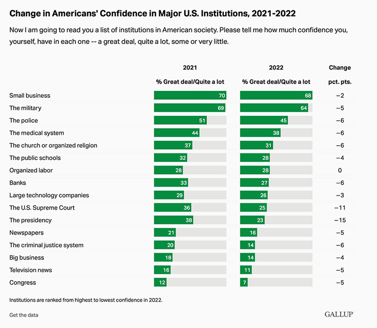 Gallup poll on
institutions, with numbers from 2021 and 2022. Averaging the two, trust for small businesses is at around 70%, for the
military it's around 65%, for the police it's a little below 50%, then it's the medical system, the church/organized
religion, public schools, organized labor, banks, tech companies, SCOTUS, the presidency, newspapers, the criminal justice
system, big business, and television news, with Congress bringing up the rear at about 10%.