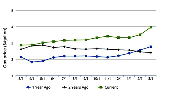 Gas prices last 3 years; 2 years ago they 
were pretty steadily between $2.60 and $2.90 a gallon; last year they were in the low $2 and sometimes high $1 range until an uptick to
about $2.75 a gallon at the end of the year; this year that uptick continued and has now pushed the average price all the way to $4 a gallon.