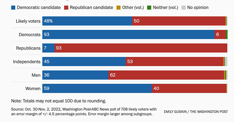 Generic poll Nov. 6;
likely voters are 48% for Democrats and 50% for Republicans; among men 62% are for Republicans while among women 59%
are for Democrats