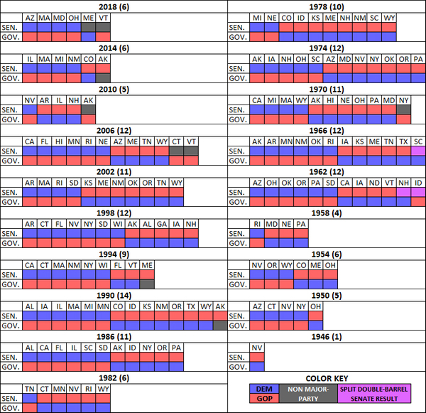 History of split tickets; it shows
how many splits there have been in midterm years since World War II, with as few as one in 1946 and as many as 14 in 1990.