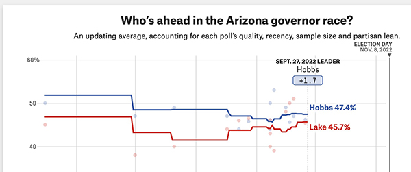 Hobbs vs. Lake race in Arizona, the gap has
always been less than 5 points