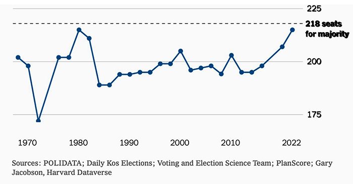 House lean by year; usually there are less
than 200 seats that lean more Democratic, which means there are about 230 that lean more Republican. Now, as in 1980, there are about 216
that lean more Democratic than the nation as a whole. So, it's almost half and half.