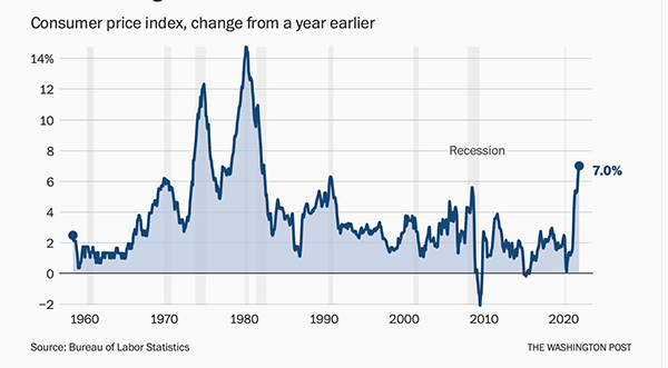 Inflation since 1960; it was way worse
in the mid 1970s and early 1980s, was about the same as now in 1970 or so and 1990 or so, and was lower in all other years.