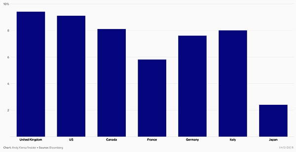 Chart showing inflation in seven countries