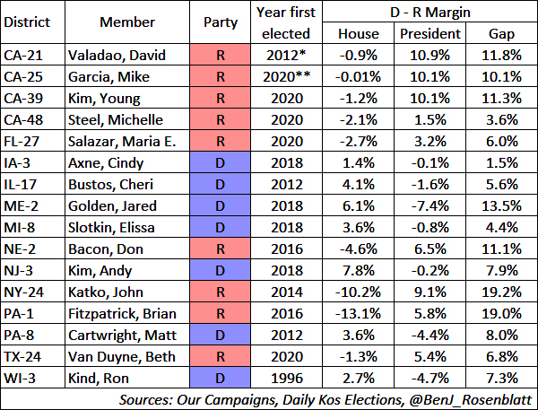 List of 2020 crossover districts;
the Republicans are David Valadao, Mike Garcia, Kim Young, Michelle Steel, Don Bacon, John Katko, Brian Fitzpatrick, and Beth Van Duyne; the
Democrats are Cindy Axne, Cheris Bustos, Jared Golden, Elissa Slotkin, Andy Kim, Matt Cartwright, and Ron Kind.