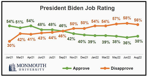Monmouth Biden approval poll; he was
last even--at 46% to 46%--in September of last year; right now he's at 56% disapprove, 38% approve, though that's better than the last couple 
of results