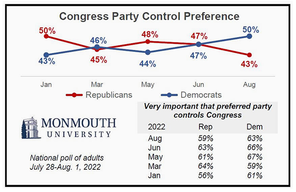 Monmouth generic poll; Democrats have gone from 
43% to 50%, Republicans have gone from 50% to 43%
