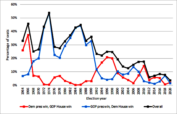 Number of crossover districts since 1964; the
percentage was between 35% and 50% for nearly all elections from 1964 to 1990, and then lingered between 10% and 20% for the next 20 years, and is
now invariably below 10%