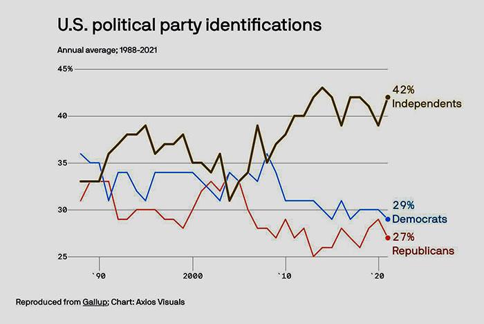 Party 
identification over time. In 1990, 37% of people were Democrats but now it is 29%, 31% of people were Republicans but
now it is 27%, and 33% of people were independents but now it is 42%.