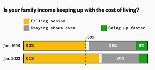 Poll on family income