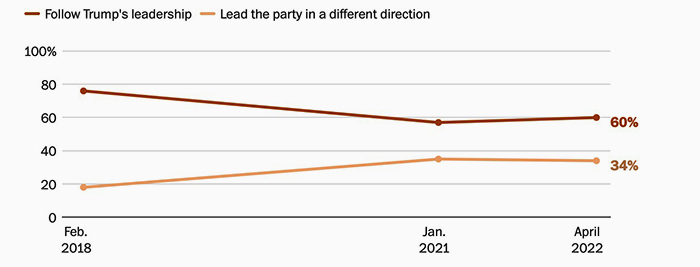 Poll on Trump's leadership; he had
the support of 80% of Republicans in Feb. 2018, but it's been downhill since, to his current, but basically stable, 64%