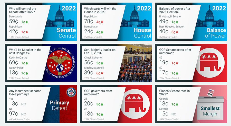 Top 9 bets on PredictIt, including who will
control the Senate, who will control the House, who will be speaker, who will be Senate Majoirty Leader, and whether or not any Republican
senator will be primaried