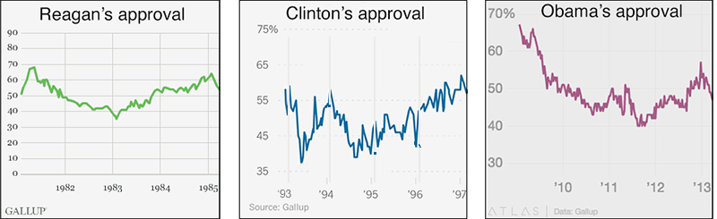 Reagan, Clinton, Obama first term approval;
Reagan started at 50, was up to 70 at one point, was below 40 at the midterms, and was at 55-60 during his reelection campaign. Clinton started at 55,
was never much higher than that, had dropped to the mid-to-low 40s by the midterms, and was at 55-60 during his reelection campaign. Obama started
around 70, went pretty much consistently downward to the mid-40s by the midterms, and then started on an upward trajectory that had him at 54-58 by 
his reelection campaign. The overall picture for Reagan looks like a very wide V, for Clinton a W, and for Obama a very wide U.