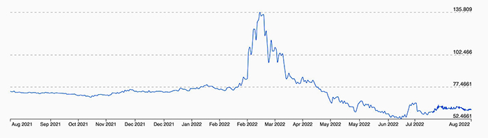 Rubles per dollar since Aug 2021; it was
stable at 70, then there was a big two-month spike in February and March of this year, and then it dropped quickly to about 60