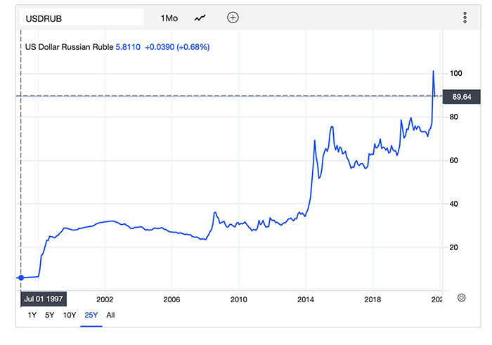 Rubles to dollars 1997 to 2022. In the late 1990s it jumped
from about 10 rubles to the dollar up to 30 rubles. Then it stayed pretty level until 2014, when it spiked to about 70 rubles. The price moved around between 
60 and 80 for the next 8 years, and then jumped to 100 recently.