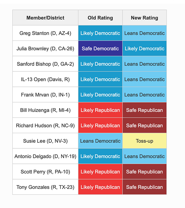 Sabato changes to House races; six seats 
are still Democratic leaning but less so, one seat has gone from Democratic to toss-up, and five seats that are already Republican have gotten more Republican.
These numbers don't quite match the previous paragraph because there is one seat that is currently held by a Republican, namely IL-13, that was 
redistricted to be blue. So, it was made Democratic in redistricting, but is now a bit less save according to Sabato.