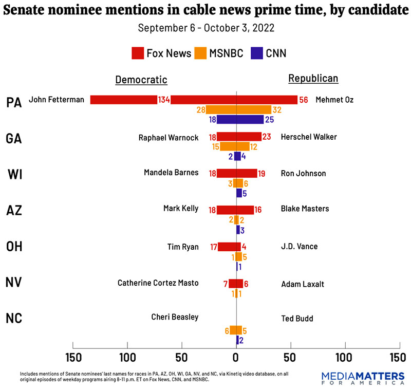 Senate mentions on cable. Fox has,
for example, mentioned Fetterman 134 times and Oz 56, while for MSNBC it's 29 and 32, and for CNN it's 18 and 25. The other races
are similarly disproportional, and in particular, CNN has mentioned the Arizona race three times, the North Carolina race twice,
the Ohio race once, and the Nevada race not at all.