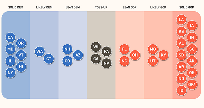 Senate predictions; he has 
7 seats solid Dem, 2 seats likely Dem, 3 seats leaning Dem, 4 toss-ups, 3 lean Rep, 3 likely Rep, and 13 solid Rep.