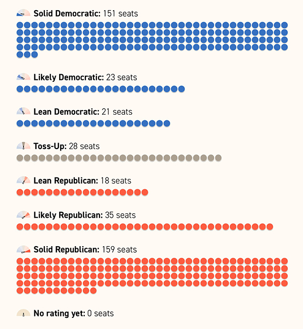 Politicos' House predictions;
he has 151 seats Solid Dem, 23 seats Likely Dem, 21 seats Lean Dem, 28 toss-ups, 18 seats Lean Rep, 35 seats Likely Rep, and
159 seats solid Rep.