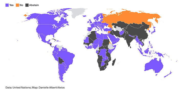 UNGA vote on Russia by country; it's a map
and most of the abstainers are in eastern or southern Africa, the Middle East, or east Asia. The biggest abstainers are China, India, and Iran.