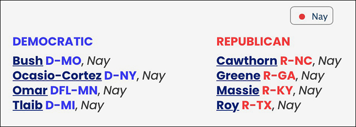 Vote on HR6930; the four members of
the squad voted no, and so too did Madison Cawthorn, Marjorie Taylor Greene, Chip Roy, and Thomas Massie