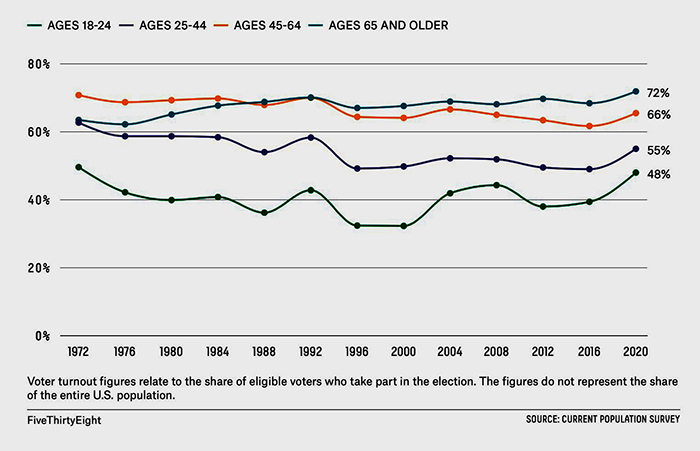 Voting turnout by age groups; voters
ages 18-24 vary between 40% and 50%; voters ages 25-44 vary between 55% and 60%; voters ages 45-64 vary between 60% and 70%;
and voters aged 65 and older vary between 60% and 75%.