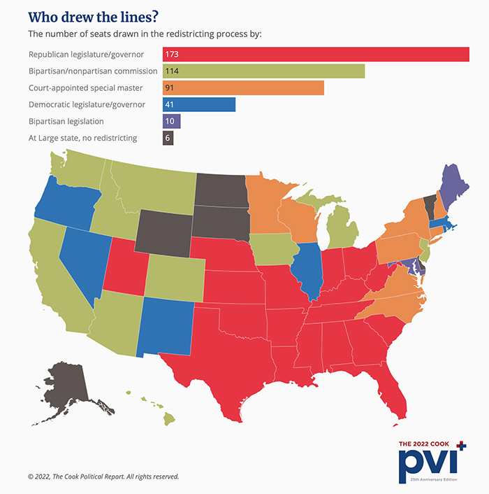 Who drew the district maps;
173 seats are in states where Republicans control the process, 114 are in states with a bipartisan or nonpartisan commission,
91 are in states where the courts run the show, 41 are in states where Democrats control the process, 10 are in states that
require bipartisan legislation, and 6 are at-large.