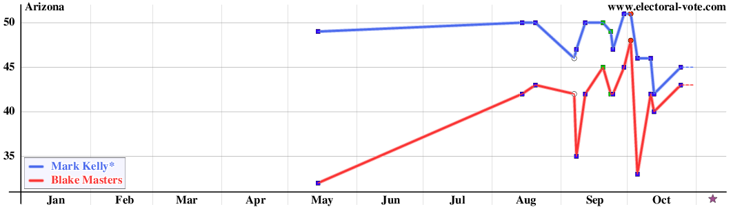 Arizona poll graph