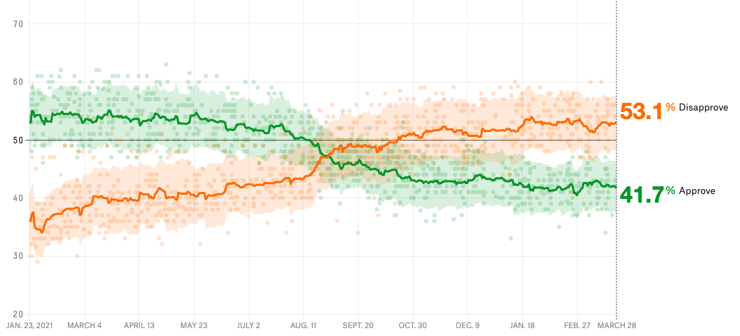 Biden's
approval was in the mid-to-low 50s until August of last year, then it quickly dipped to the low 40s, where it remains.
His disapproval was in the mid 30s to mid 40s until that same time, then it spiked to the law 50s, where it remains.